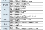 问道修行任务双倍开启条件是什么？如何快速完成？