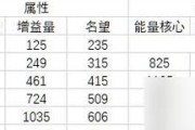 dnf游戏中如何提高评分？评分标准是什么？