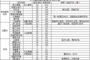问道贵宠等级提升方法有哪些？如何快速升级？