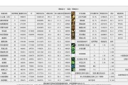 《DNF》实测（驱魔脉轮属性加成的真正效果到底有多大）