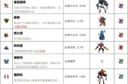 《重生细胞锻造所》攻略（通过升级和培养）