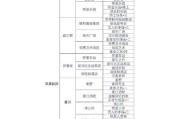 《奇迹暖暖》游戏4-支线1攻略（从零开始的时尚梦想之旅）