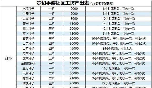 梦幻西游手游社区建立的步骤是什么？如何有效管理社区？