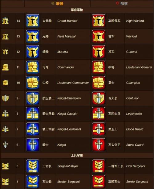 如何查看魔兽世界联盟地推等级？等级的重要性是什么？
