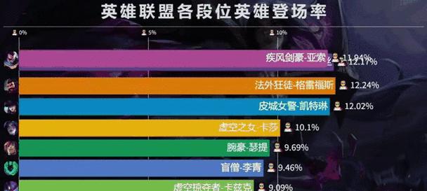 等级大神在英雄联盟中代表什么？如何成为等级大神？