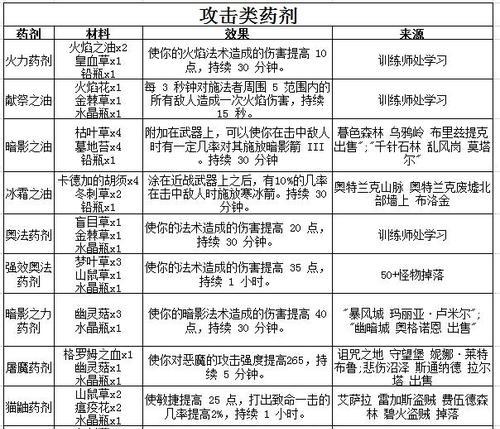 魔兽世界配方如何获得？获得配方有什么方法？