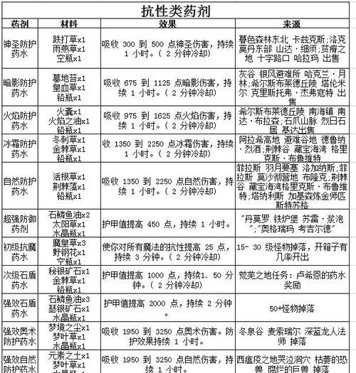 魔兽世界配方如何获得？获得配方有什么方法？
