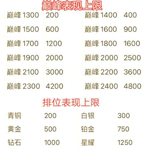 王者荣耀白金段位的水平和提升策略是什么？
