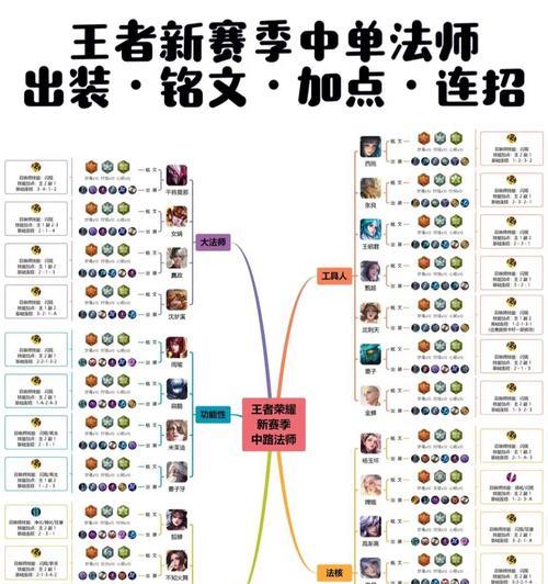 王者荣耀上王者的思路是什么？有哪些技巧？