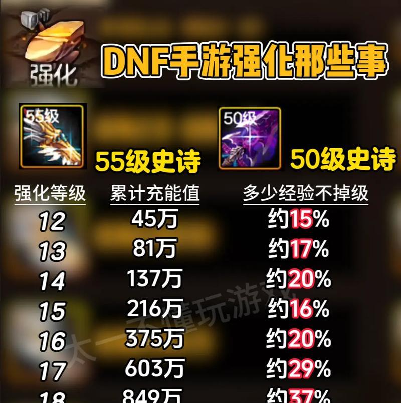 地下城强化有哪些小窍门？