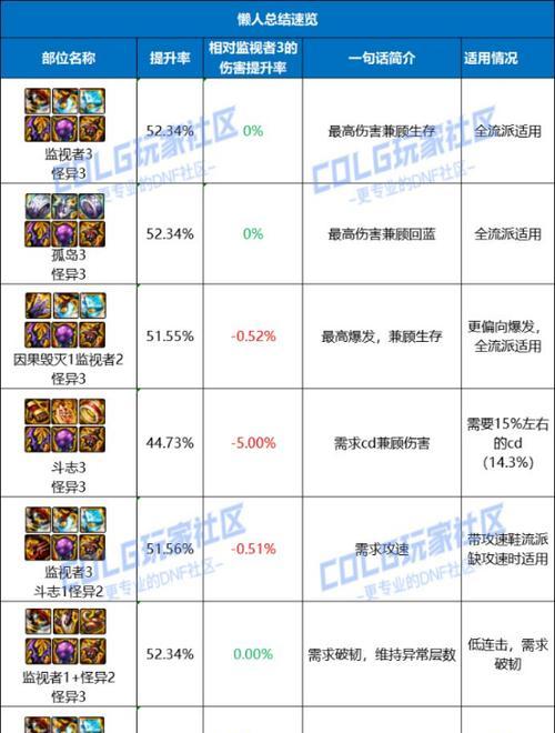 dnf中强化暗属性装备的方法和技巧有哪些？