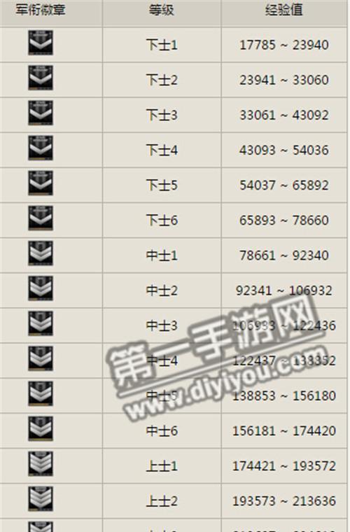 CF升级到少校需要多少经验？如何快速获取？