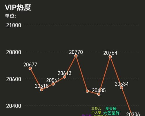 完美世界热度走向如何查看？分析热度的方法是什么？