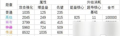 dnf游戏中如何提高评分？评分标准是什么？