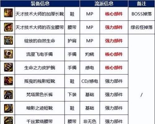 地下城与勇士副本进入方法盘点？