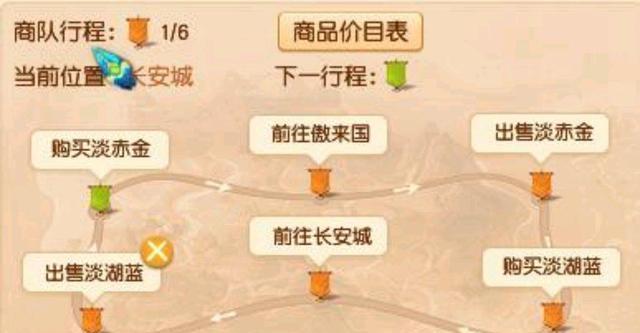 CF跑商的收益如何计算？跑商一次能赚多少钱？