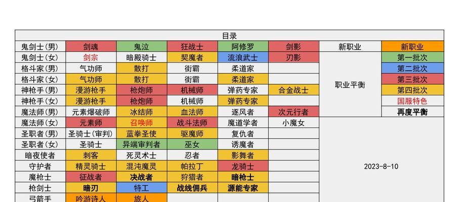地下城PK中哪个职业最容易上手？简单易用的职业有哪些？