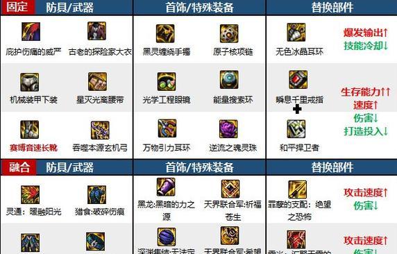 dnf旅人套装选择和搭配技巧是什么？