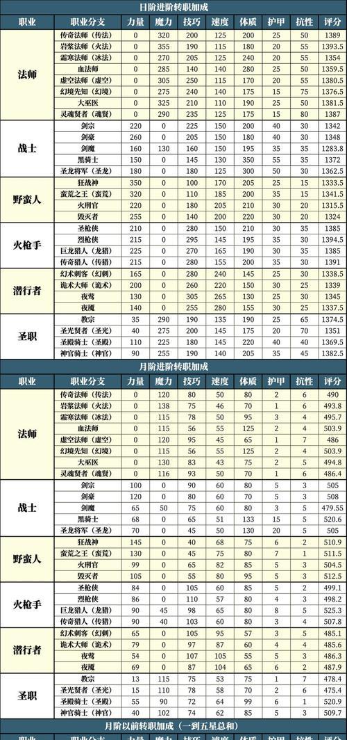 地下城更新后角色设置有哪些变化？如何正确配置角色？