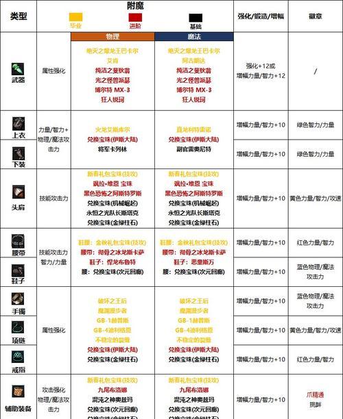 DNF左槽部位附魔推荐是什么？