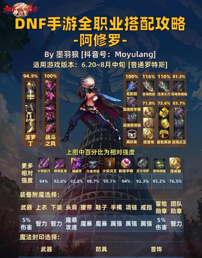 DNF剑豪左槽装备选择建议是什么？如何提升角色能力？