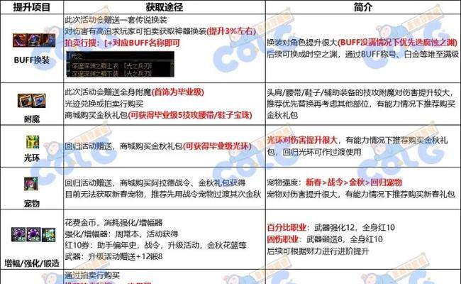 DNF小号获取光环的途径有哪些？如何快速获得？