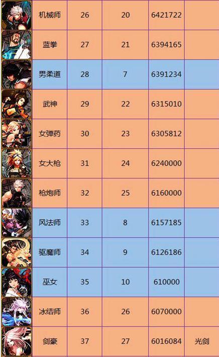 地下城现在的段位有哪些？每个段位的晋升条件是什么？