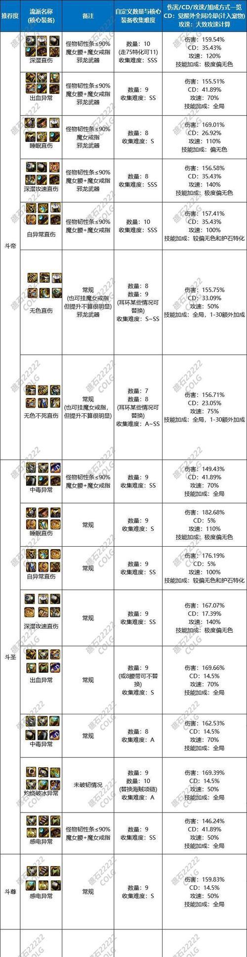 DNF战萝最强流派是什么？如何选择合适的流派？