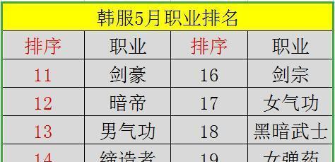 DNF韩服选择哪个职业？各职业特点是什么？
