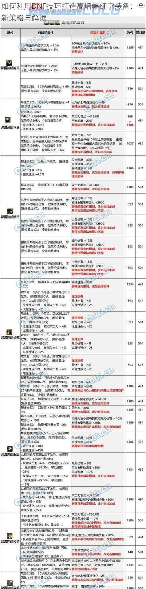 地下城中红字装备如何解红？需要哪些材料？