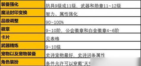 地下城装备全强化至加15的效果如何？