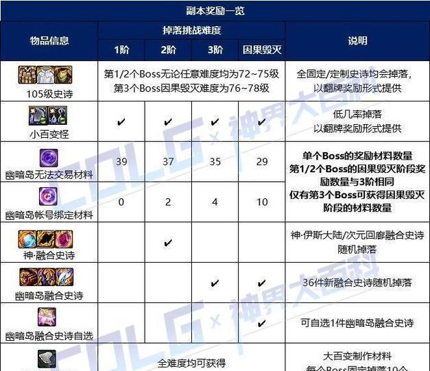 DNF幽暗岛副本的正确打法和机制？