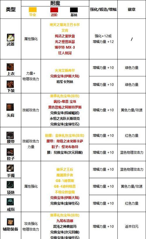 地下城徽章如何兑换附魔？附魔兑换的条件是什么？