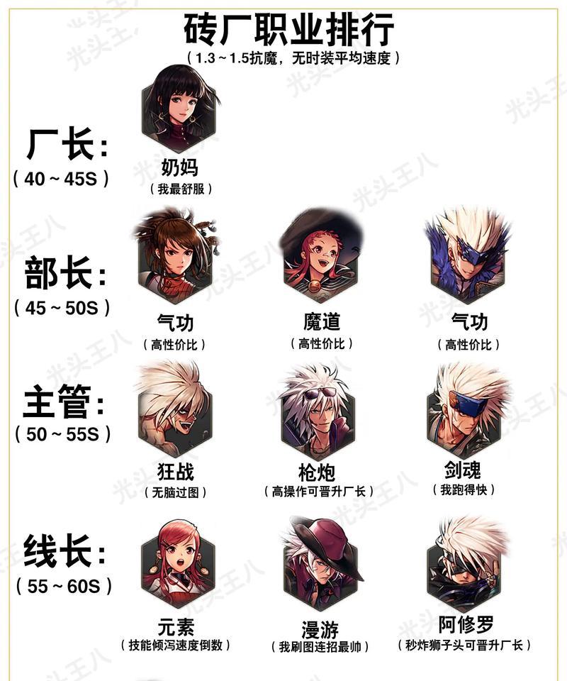 地下城与勇士3万5战力适合打哪里？推荐地点有哪些？