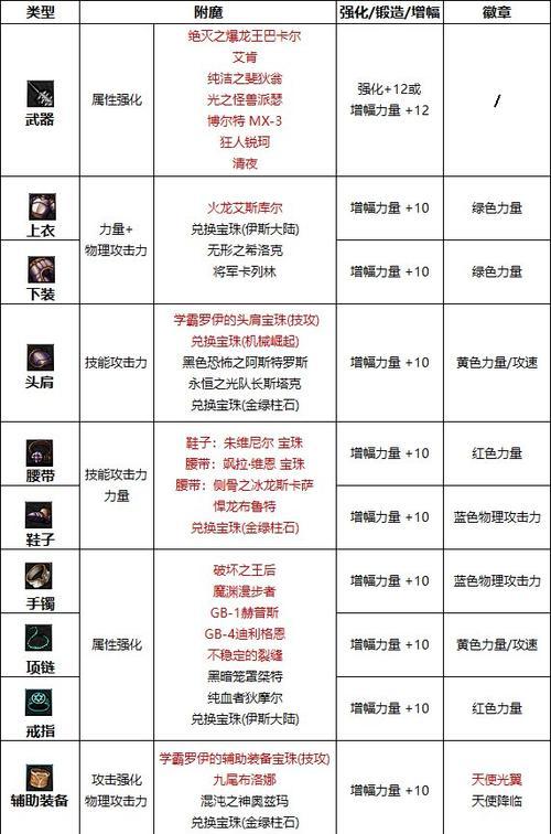 DNF附魔时选择哪些属性更合适？