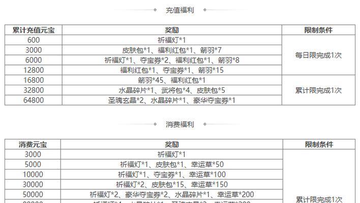 三国杀大宝活动的奖励有哪些？