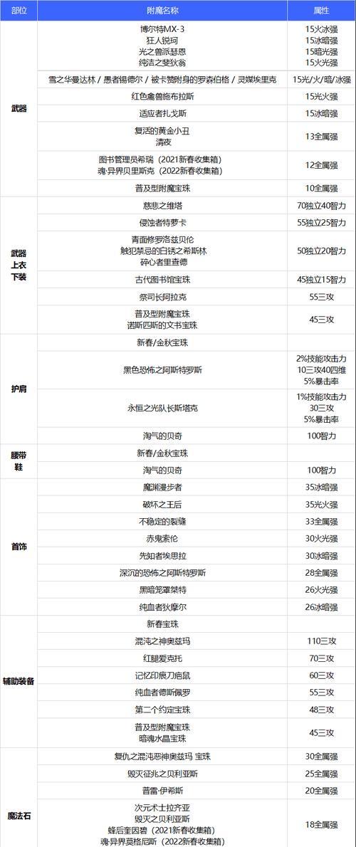 dnf缔造者附魔什么好？缔造者附魔的最佳选择是什么？