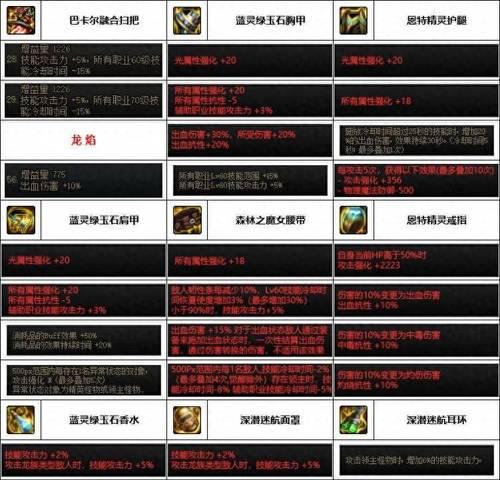 dnf缔造者附魔什么好？缔造者附魔的最佳选择是什么？