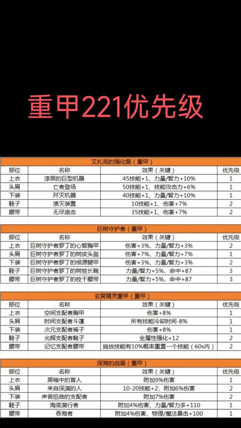 dnf中如何判断装备的好坏？