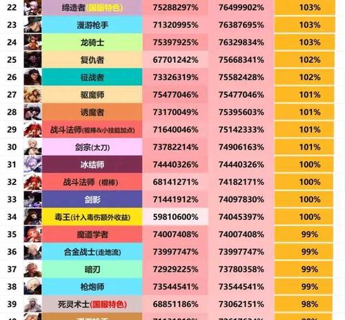 为什么只能排英雄地下城？如何提高排名？