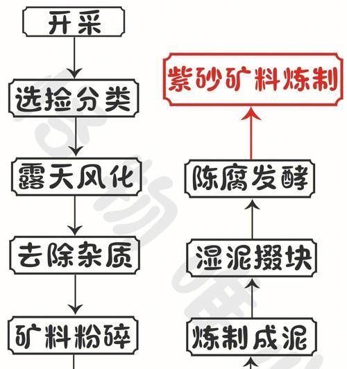 征途坯料打造流程是什么？如何在征途中打造坯料？