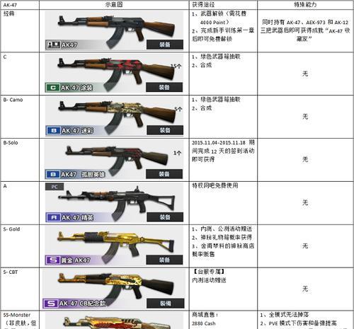 反恐精英ol中配件的获取途径有哪些？