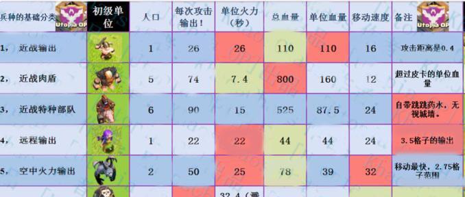 部落冲突真神升级兵种的策略是什么？升级过程中应注意什么？