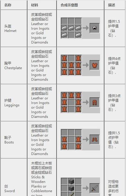 我的世界胸甲如何合成？胸甲合成的材料有哪些？