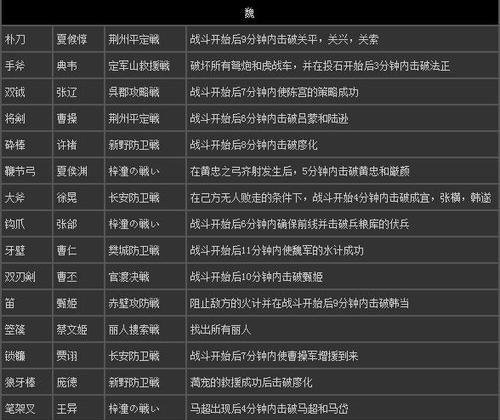 真三国无双霸140级升级方法是什么？需要哪些条件？