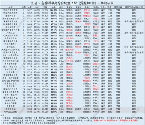 DNF黑鸦之境最强神话装备排名（揭秘黑鸦之境中的最强神话装备）