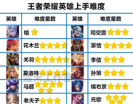 王者荣耀中经历困难成就如何获得？完成成就的条件是什么？