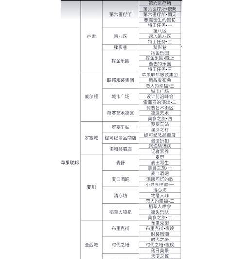 《奇迹暖暖》游戏4-支线1攻略（从零开始的时尚梦想之旅）