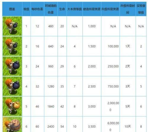 部落冲突王如何升级？需要哪些资源？