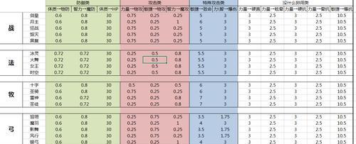 龙之谷圣徒转职条件是什么？